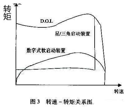 最大程度減小齒輪箱、傳送帶、軸承等傳動(dòng)裝置上的應(yīng)力；減少水沖擊（水錘）效應(yīng)；降低維護(hù)成本；縮短停工時(shí)間