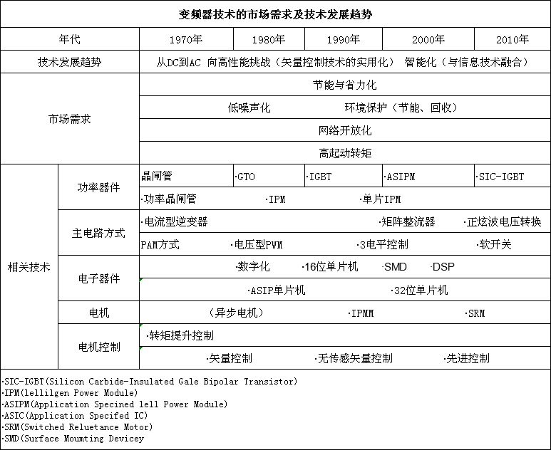 變頻器技術的市場需求及技術發(fā)展趨勢(圖1)