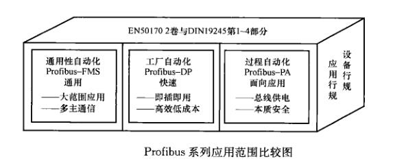 軟啟動器通信功能—3種典型現(xiàn)場總線介紹(圖1)