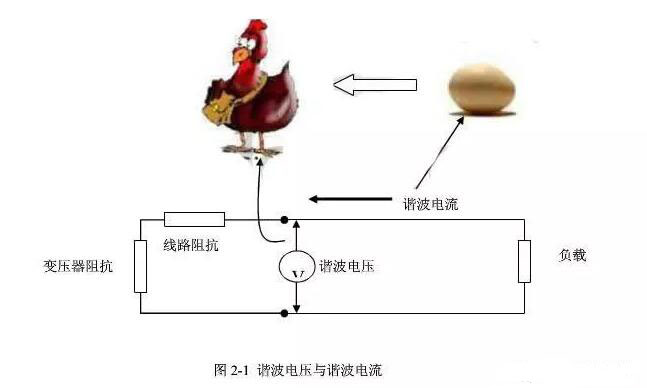 諧波電流與諧波電壓的關(guān)系(圖1)