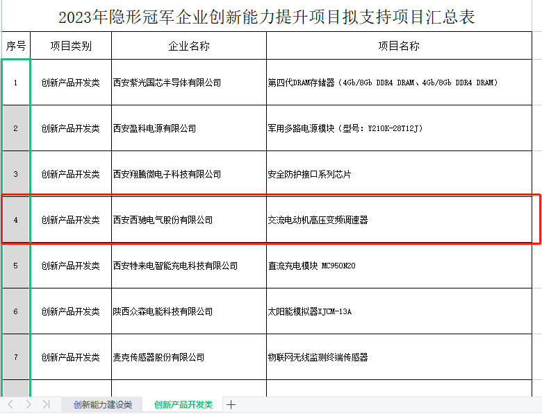 再獲冠軍！西馳電氣獲批陜西省隱形冠軍企業(yè)創(chuàng)新能力提升項目(圖2)